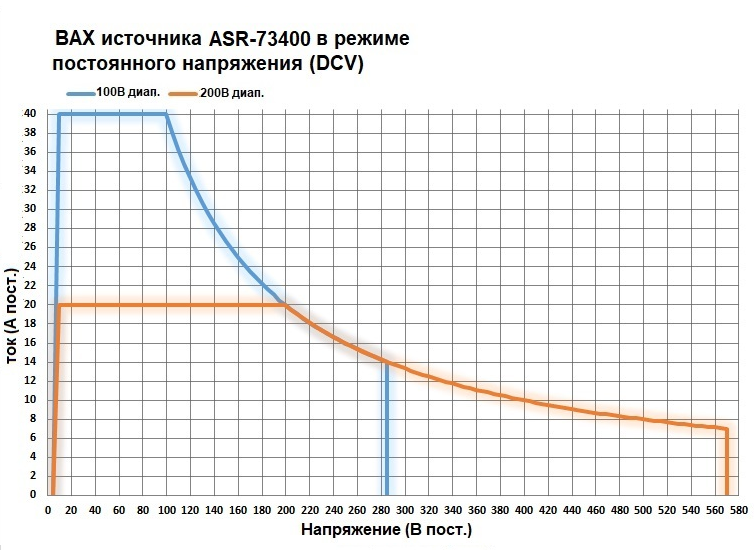 ВАХ источника ASR-73400 в режиме переменного напряжения (ACV)