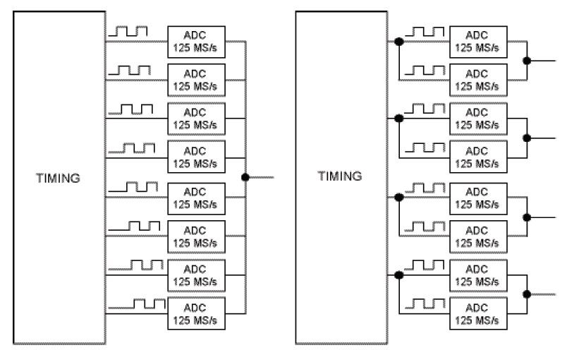 Последовательное и параллельное объединение ядер АЦП