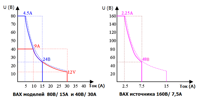 ВАХ моделей 80В/15А и 40В/30А, ВАХ источника 160В/7,5А АКИП-1159/1-80-30