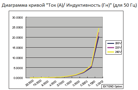 На горизонтальной оси 2 крайних справа значения индуктивности соответствуют току при работе с опцией Extended PF На горизонтальной оси 2 крайних справа значения индуктивности соответствуют току при работе с опцией Extended PF