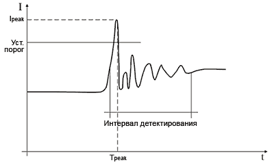 Выбор