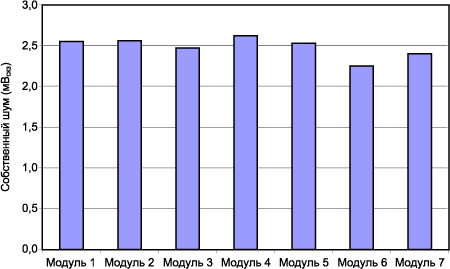 Измеренные