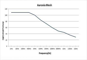 Aaronia Mesh 10м2