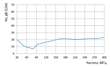 П6-121М5