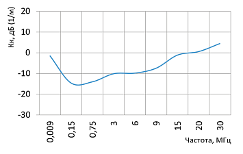 П6-120